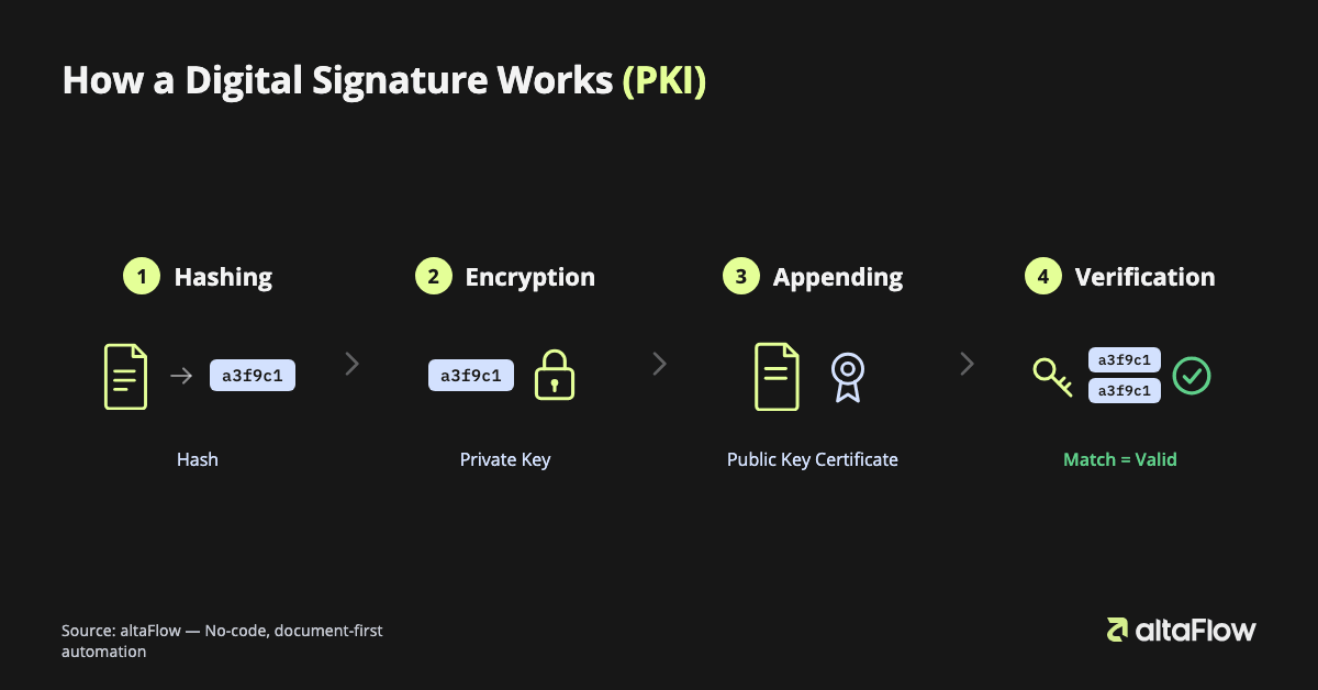 03-digital-signature-pki-process