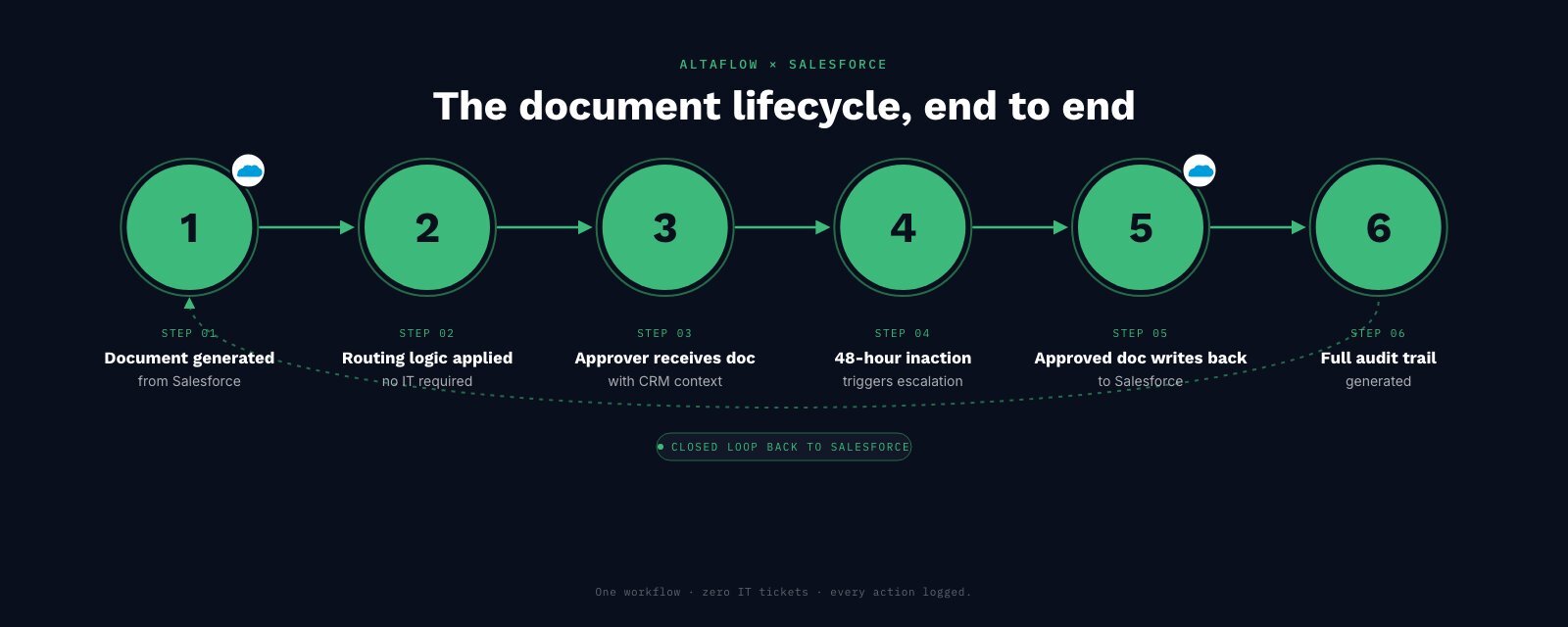 10-lifecycle-six-steps