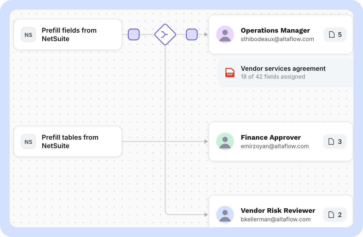Route and sign — altaFlow Business Operations