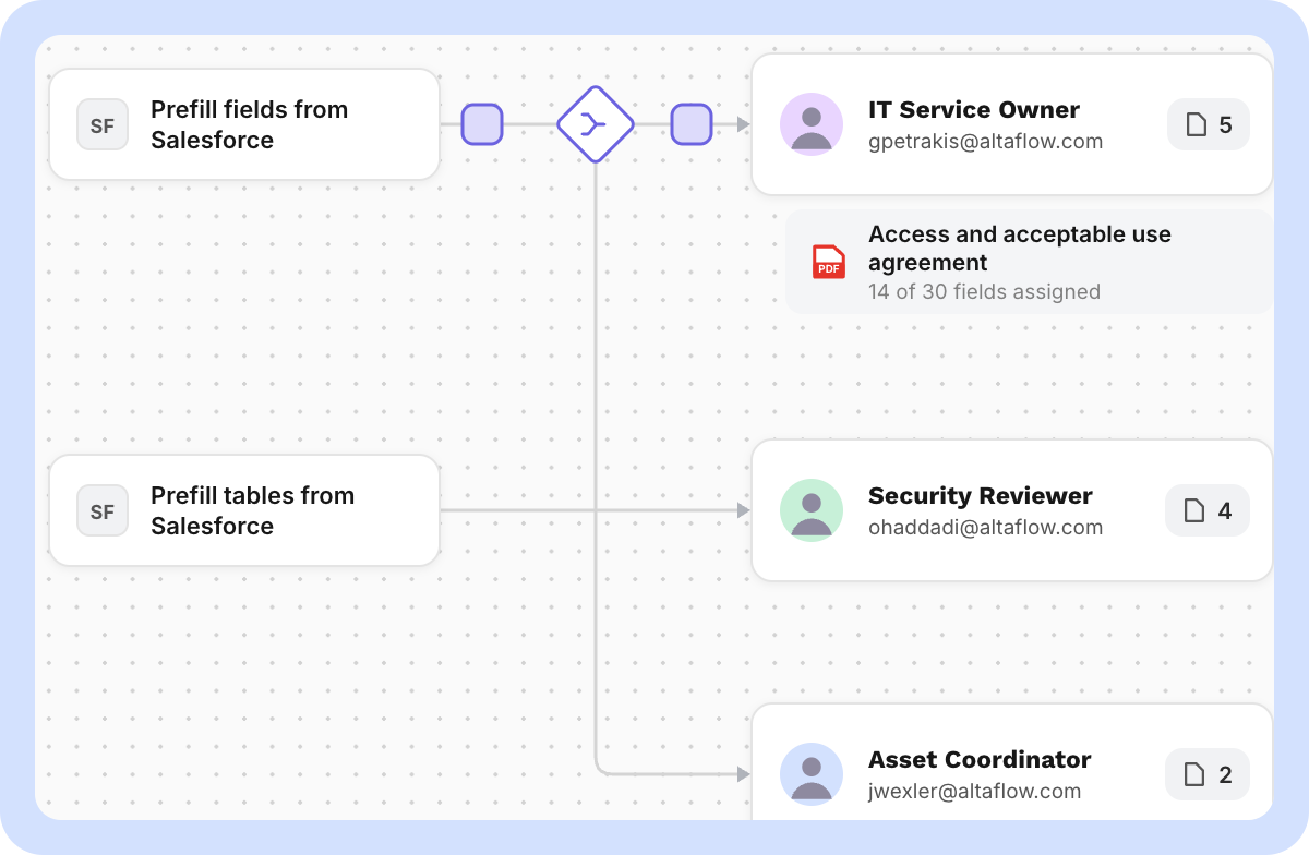 Approve and sign — altaFlow IT