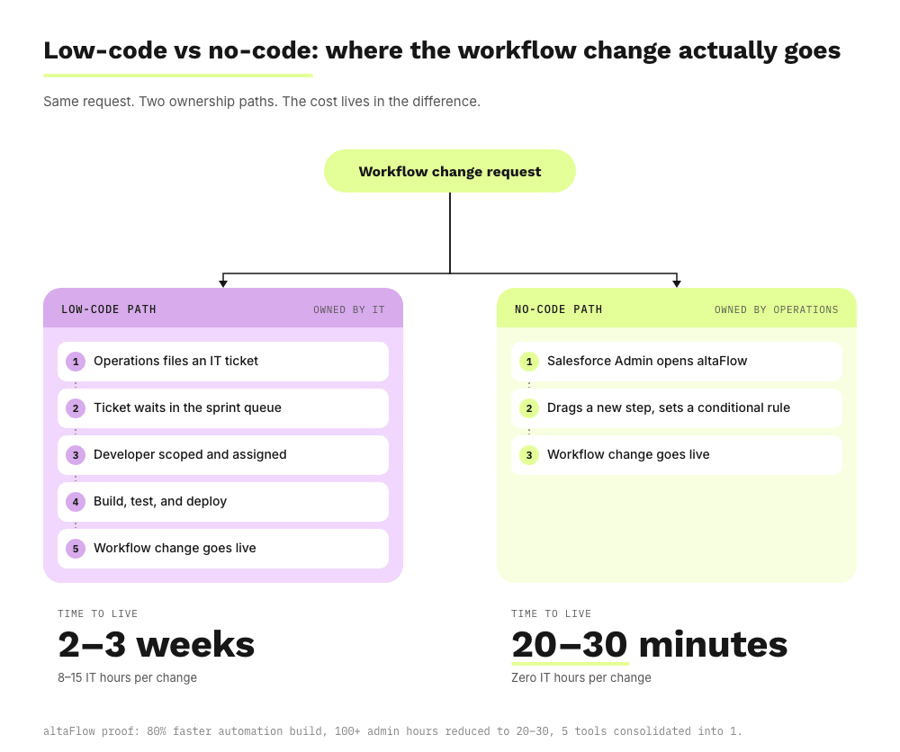 low-code-vs-no-code