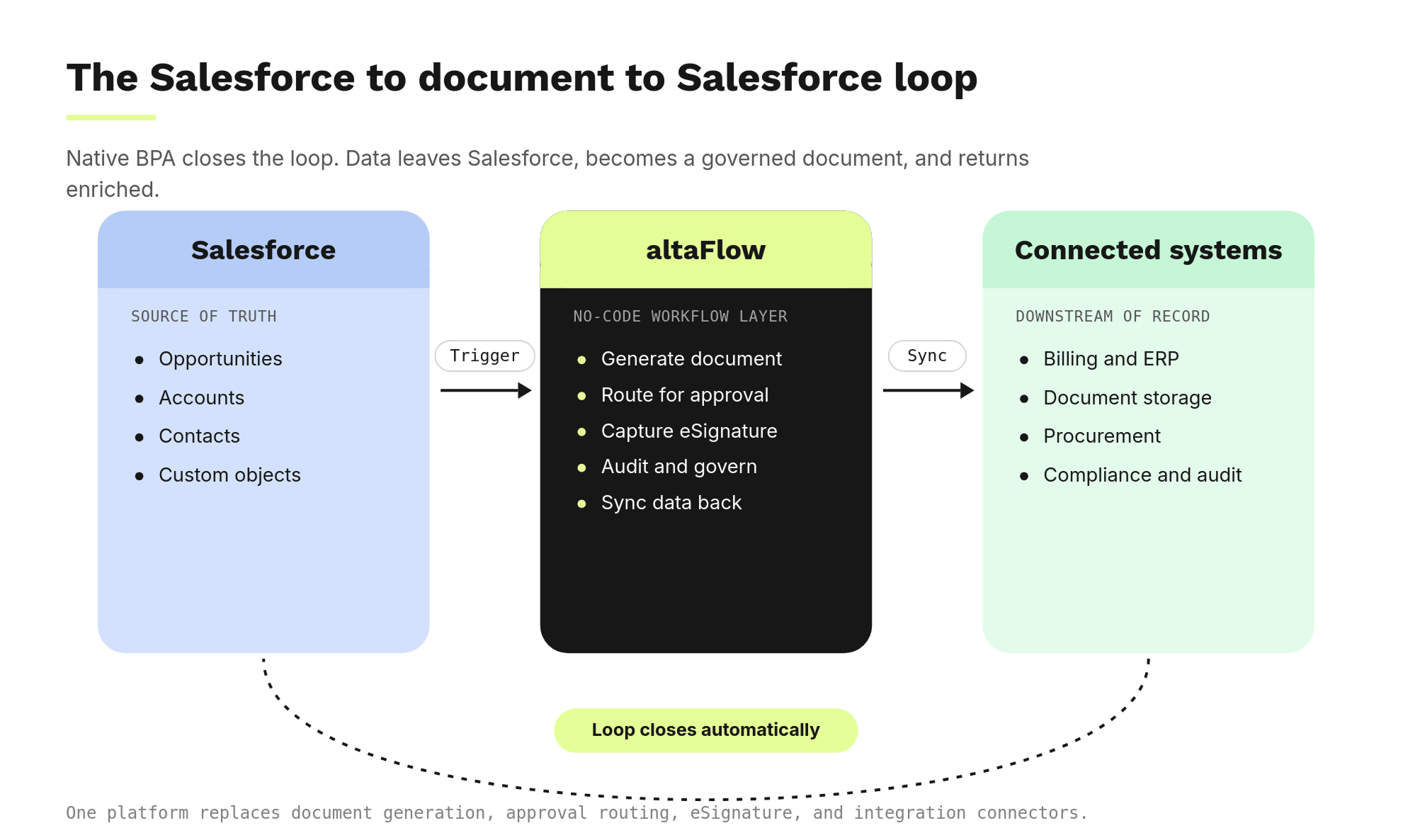 salesforce-to-document-loop
