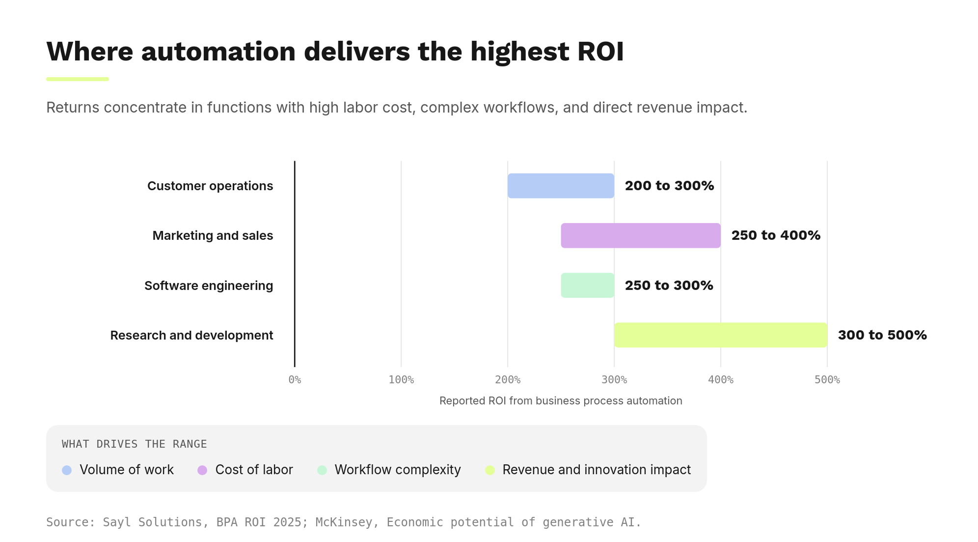 where-automation-delivers-ROI