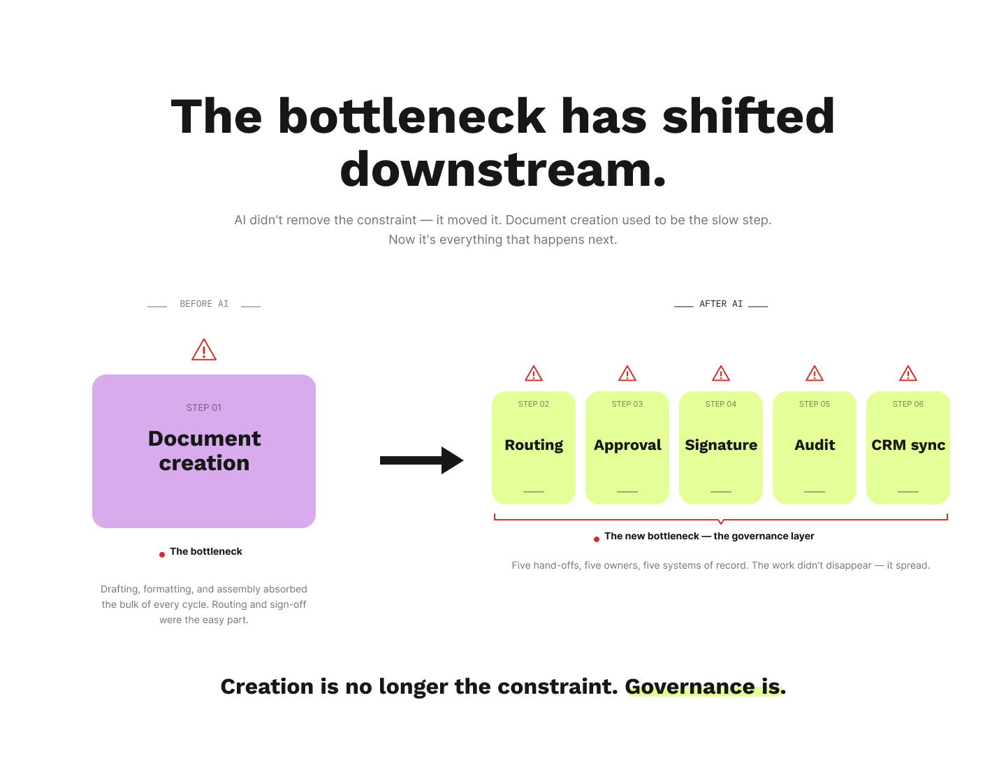workflow-bottleneck-shifted-infographic
